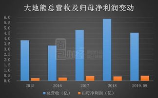 大地熊股票如何