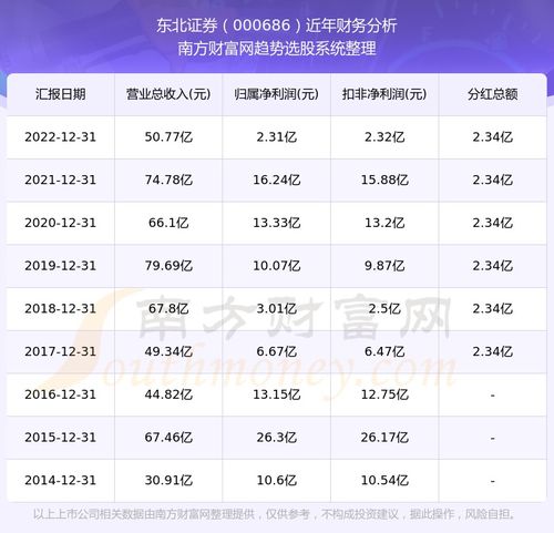 东北证券股票怎么持仓