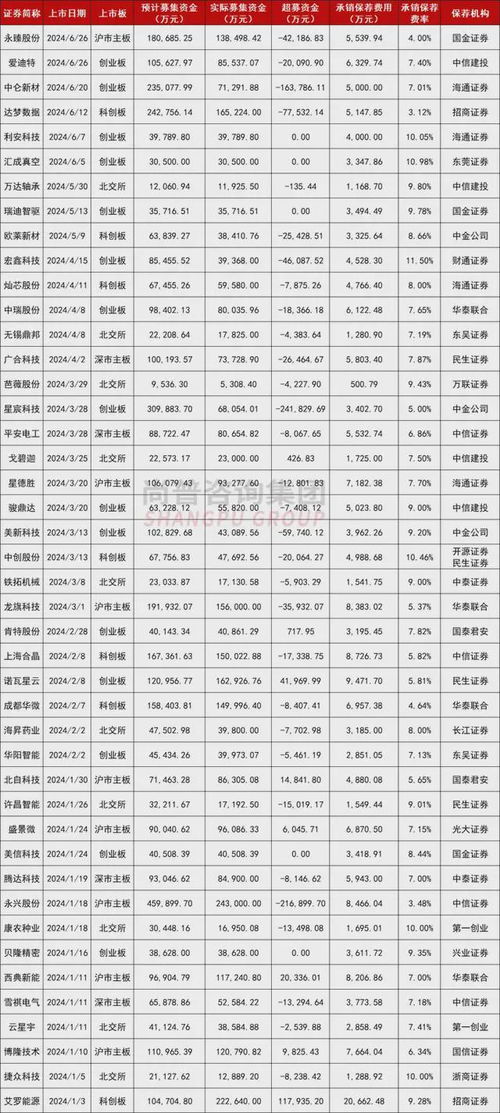 证券保荐费用怎么高