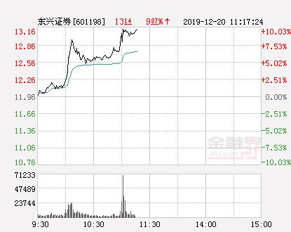 东兴证券怎么查询盈亏