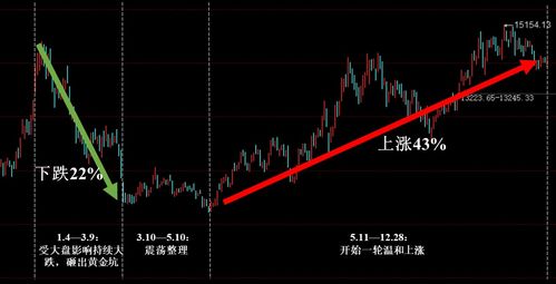 如何看股票复盘指数走势