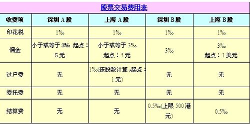 买股票如何扣除手续费