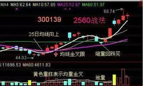 股票短线如何分仓买入