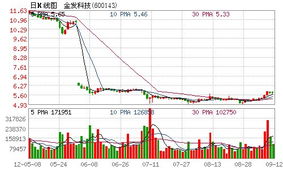 如何看金发科技增持股票