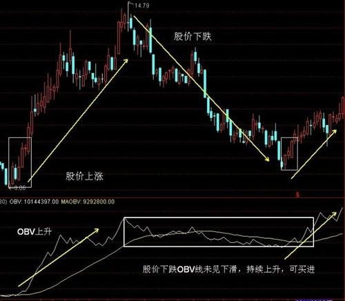 股票如何看obv
