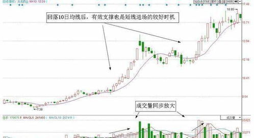 如何炒股票10日均线