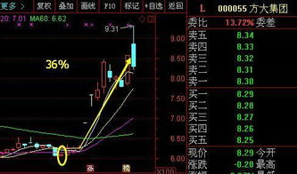如何找到前期收益股票