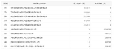 东莞证券分级怎么卖