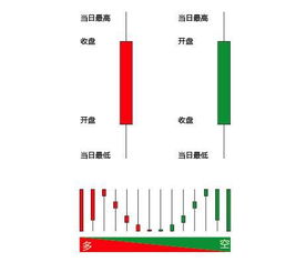 股票如何看不同的蜡烛