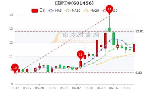 国联证券怎么买股票