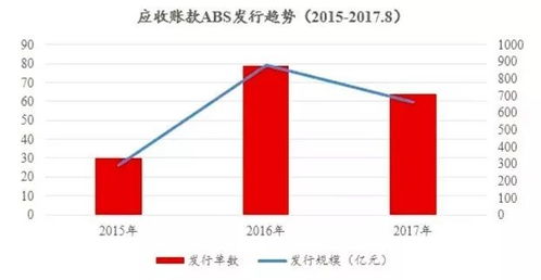 应收账款证券化怎么赚钱