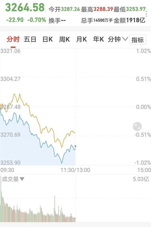 证券怎么上午涨下午跌呢 证券怎么上午涨下午跌呢