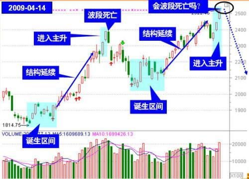 如何看股票内部结构