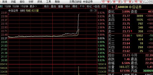 中信证券怎么拉升