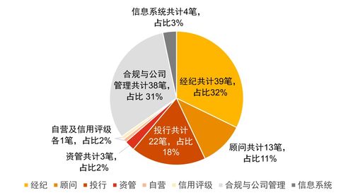 证券投资业务怎么监管 证券投资业务怎么监管
