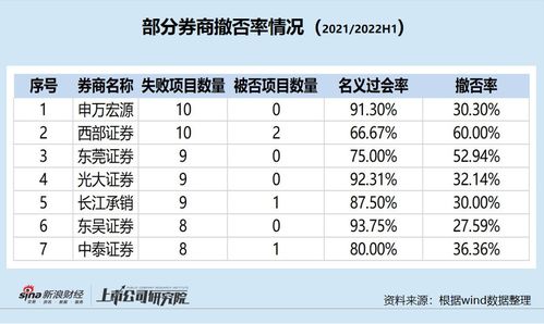 怎么查证券折算率高