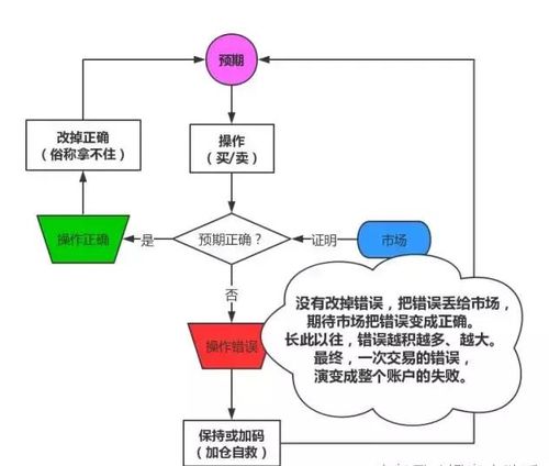 如何改变股票亏损的习惯