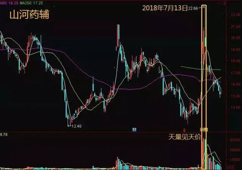 股票如何看放量或是缩量