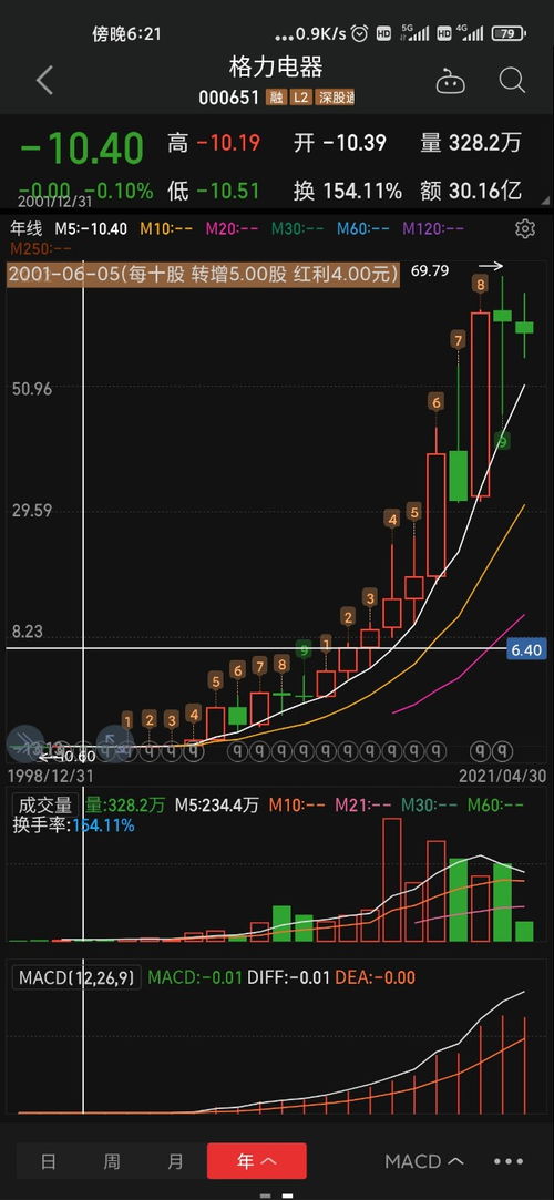 如何看股票上的高点低点