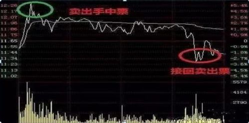 股票如何冲高卖出