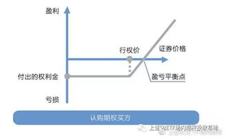证券期权怎么买
