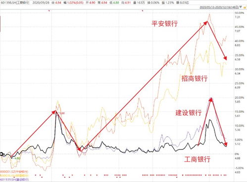 股票如何降低收益