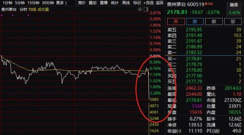 证券指数怎么调整