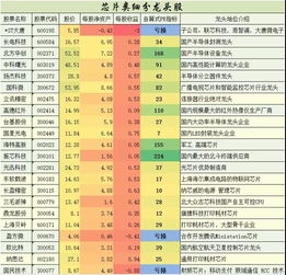 如何筛选安全芯片股票