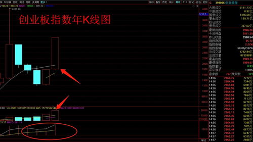 如何添加创业板股票指数
