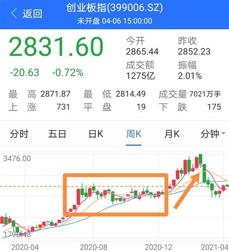 如何添加创业板股票指数