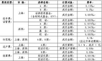 股票如何收手续费