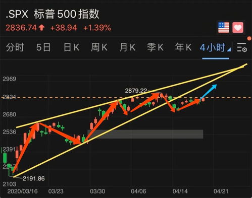 美国股票趋势如何