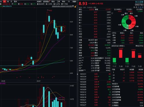 长江证券股票怎么拖动