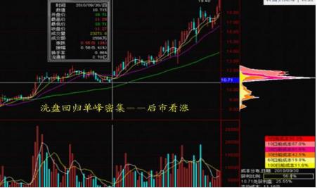 如何发现股票中有无主力