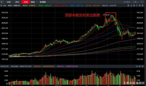 如何成功抛售手中的股票 如何成功抛售手中的股票