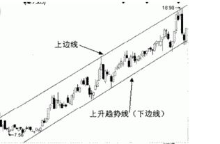如何绘画股票通道