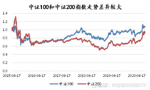 证券蓝筹怎么搭配