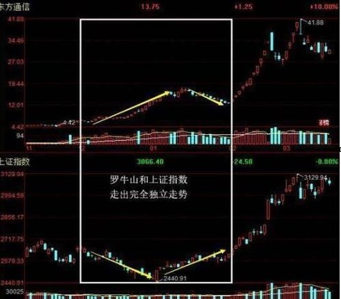 如何区分股票是否有主力 如何区分股票是否有主力