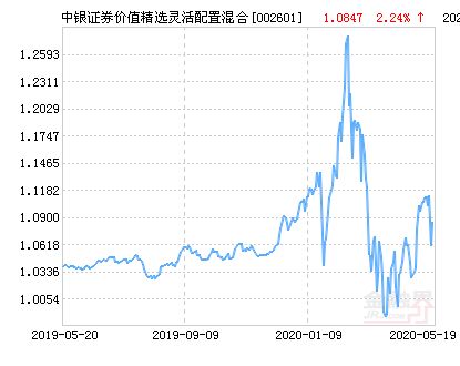 中银证券怎么抛售基金