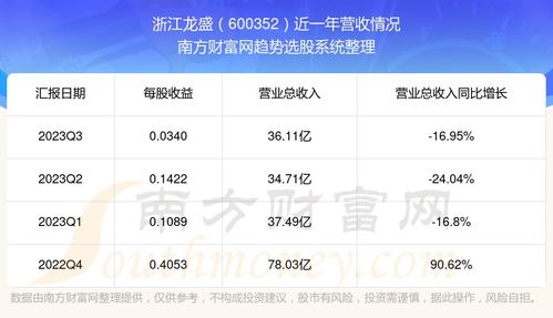 浙江龙盛股票业绩如何样