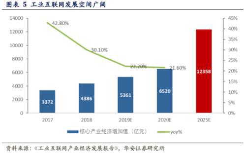 工业互联网证券号怎么查