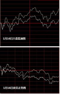 如何预测股票的大盘
