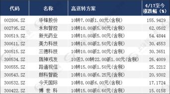 股票高送转如何找妖股