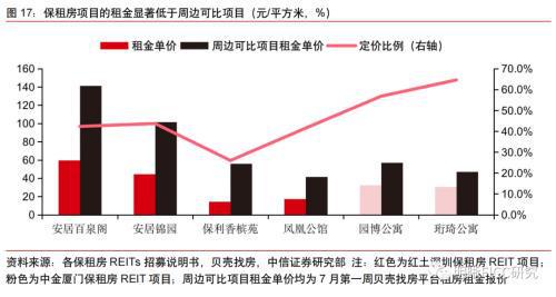 中信证券怎么购买reits