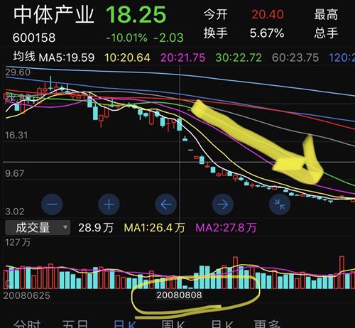 如何把握一只股票的价格