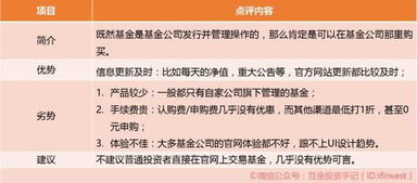 证券基金怎么买最划算