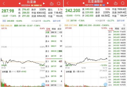 比亚迪股票这周走势如何