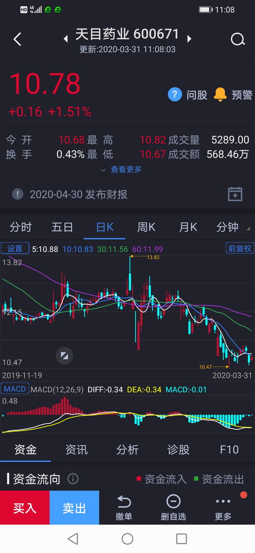如何购买医药股票