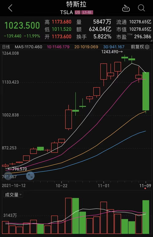 如何卖特斯拉股票