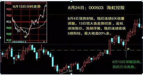 股票起飞前后的走势如何